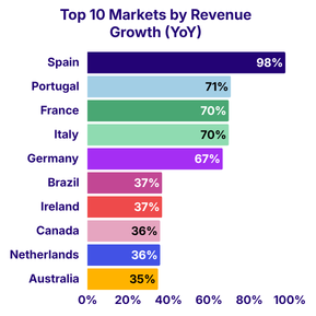 MarketYoY Revenue GrowthSpain98%  Portugal71%  France70%  Italy70%  Germany67%  Brazil37%  Ireland37%  Canada36%  Netherlands36%  Australia35%