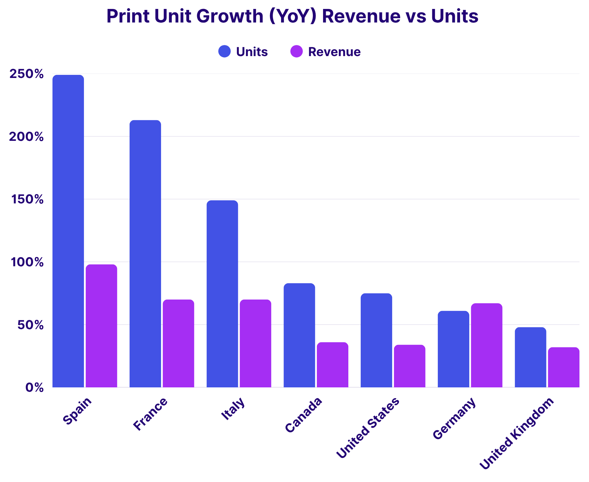 MarketPrint Unit Growth (YoY)Revenue vs. UnitsSpain249%  Revenue: 98%France213%  Revenue: 70%Italy149%  Revenue: 70%Canada83%  Revenue: 36%United States75%  Revenue: 34%Germany61%  Revenue: 67%United Kingdom48%  Revenue: 32%