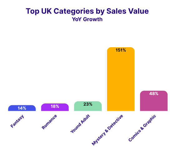 Top UK Categories by Sales Value - YoY Growth