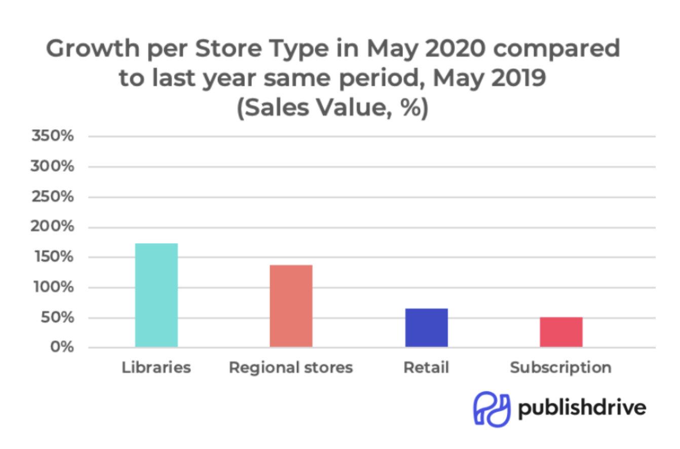 PublishDrive growth by store type 2020