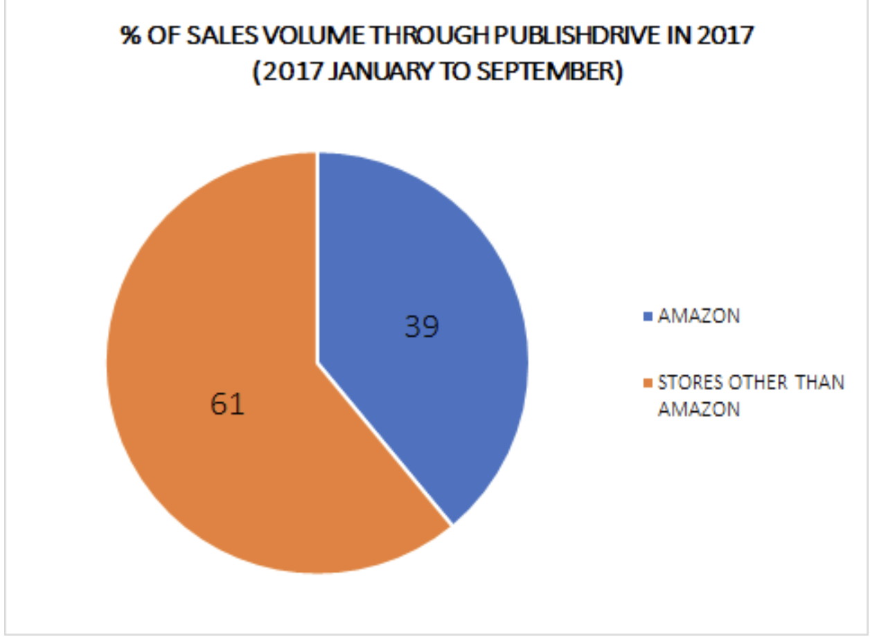PublishDrive amazon ebook market share 2017
