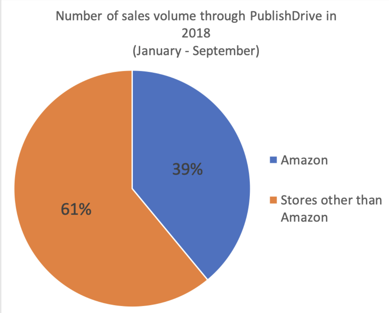 PublishDrive amazon ebook market share 2018