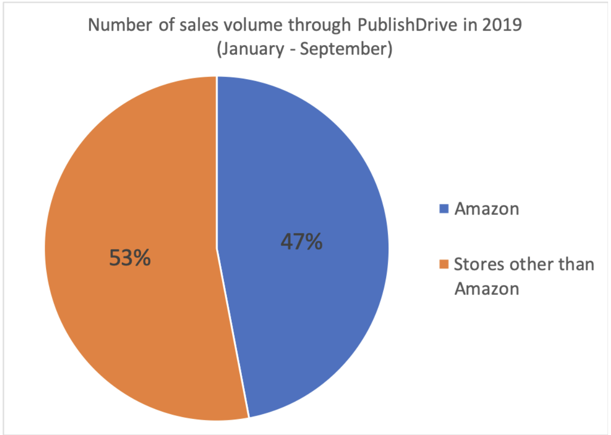 PublishDrive amazon ebook market share 2019