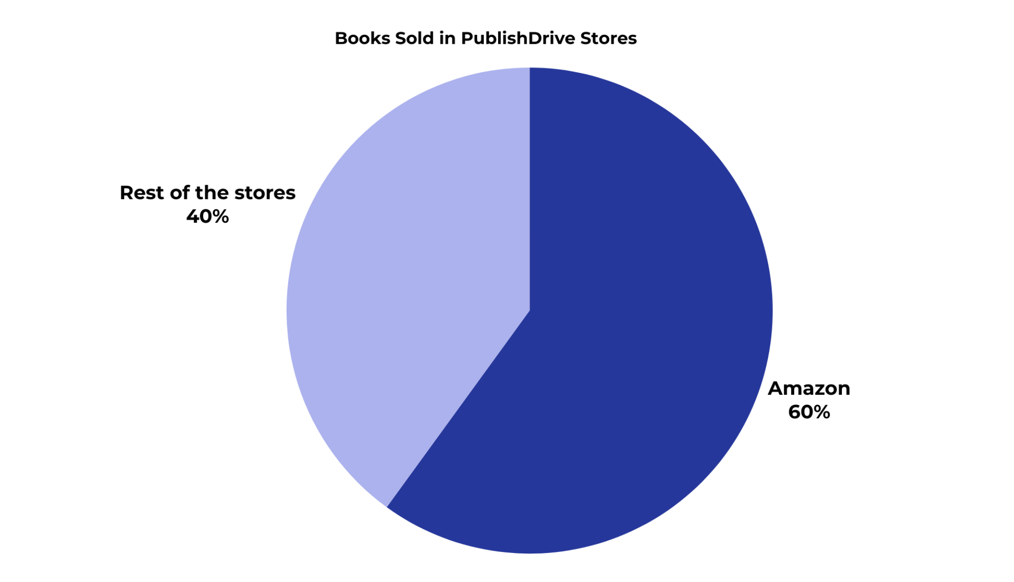 Publishdrive amazon ebook market share 2023