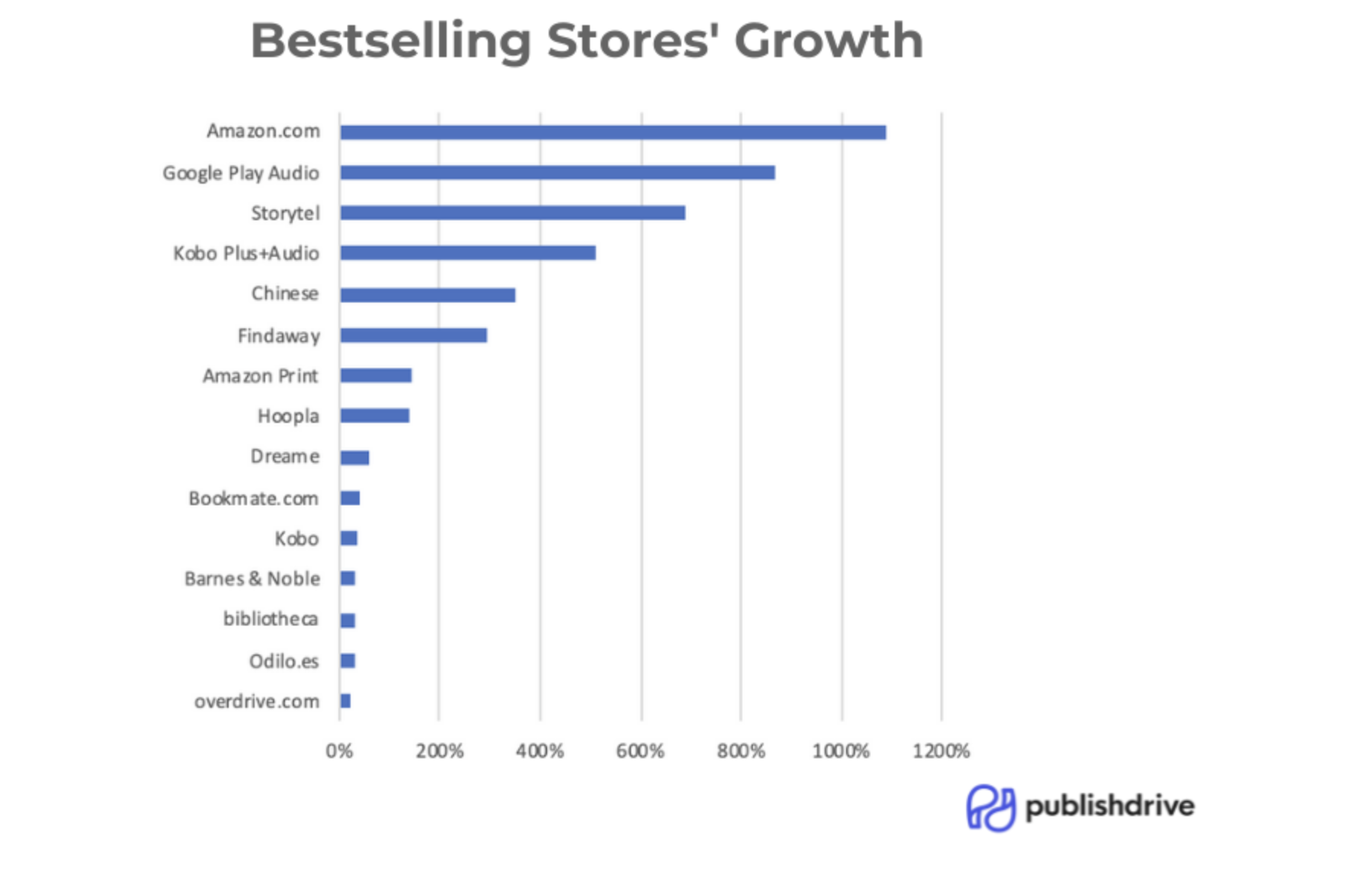 PublishDRive stores by growth 2021