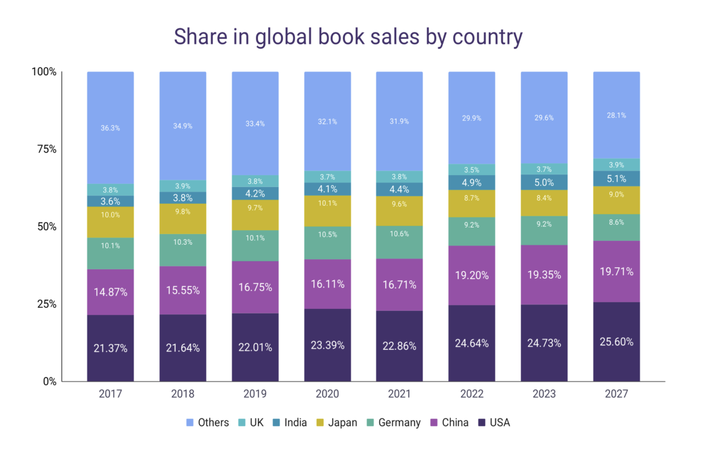 Book sales share by country