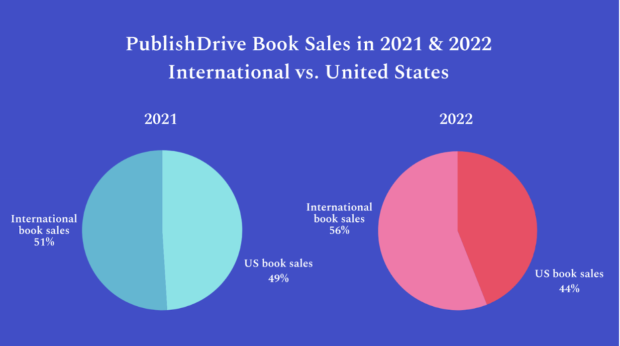 PublishDrive book sales territories 2022