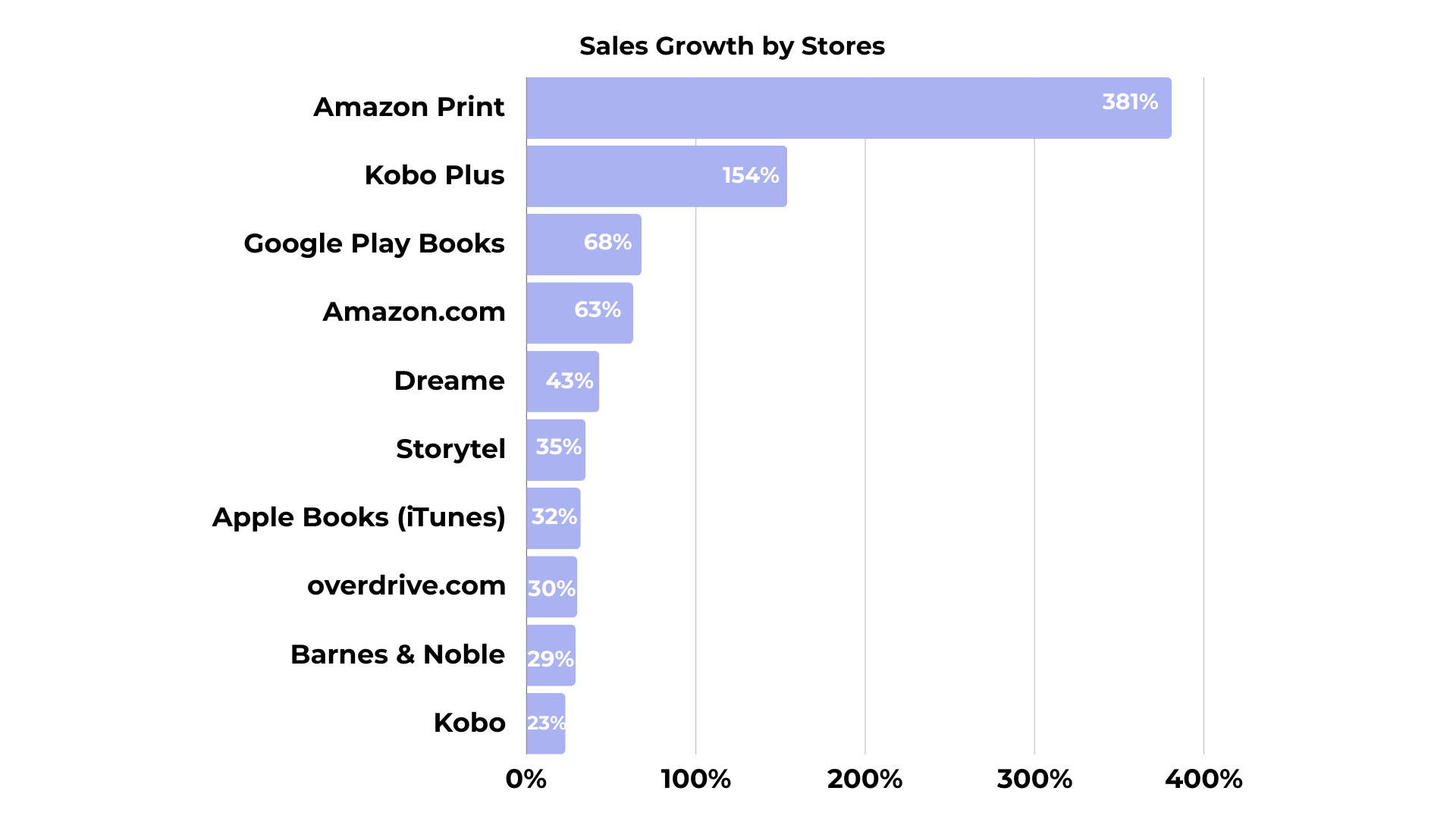 book sales by stores in 2023