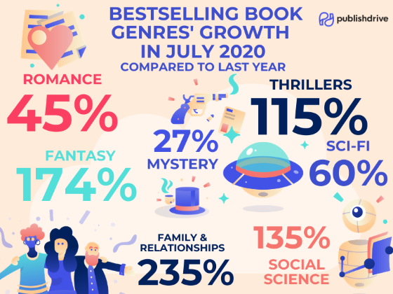 PublishDrive Bestselling Book Genres Growth in July 2020