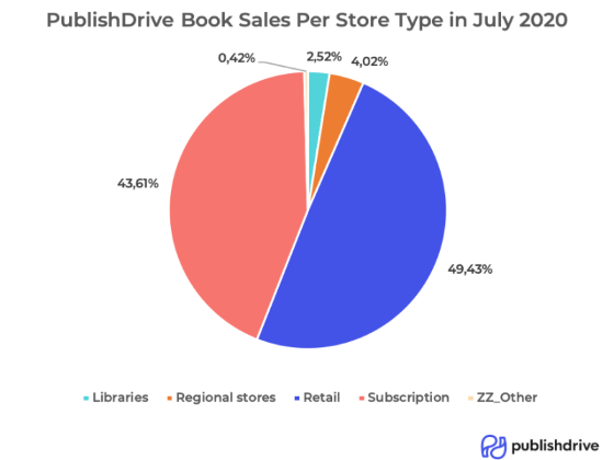 PublishDrive Book Sales Per Store Type in July 2020