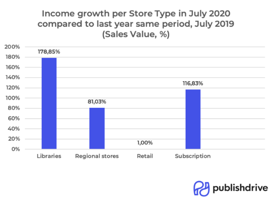 PublishDrive Income Growth Per Store Type in July 2020