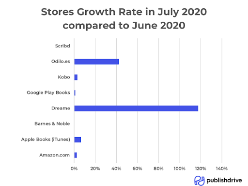 PublishDrive Stores Growth From June 2020 to July 2020