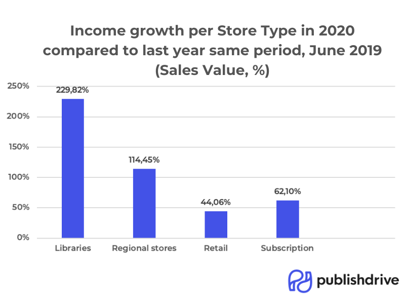 PublishDrive income growth per store type in June 2020 compared to 2019.