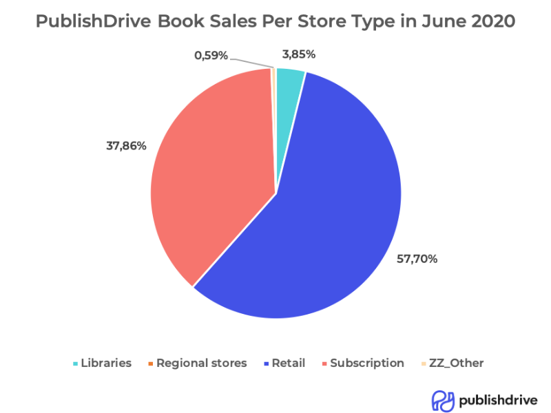 PublishDrive's book sales data per store type in June 2020