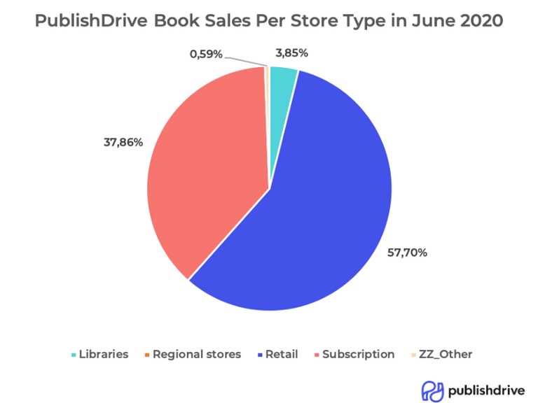June 2020 Book Market Update: Best Book Genres & More
