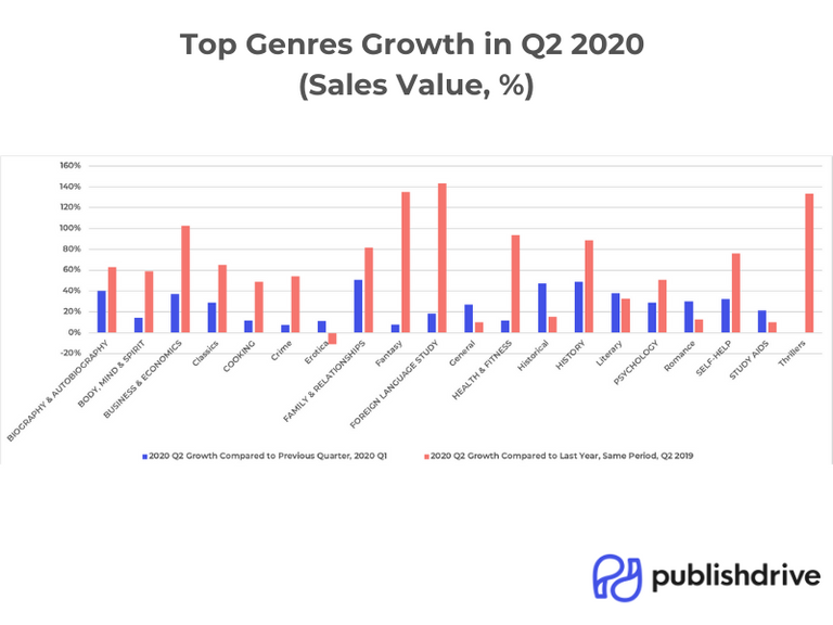 June 2020 Book Market Update Best Book Genres & More