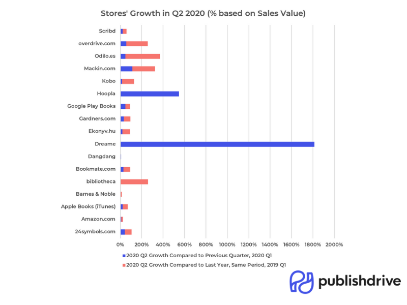 PublishDrive's sales growth in Q2 2020 by stores