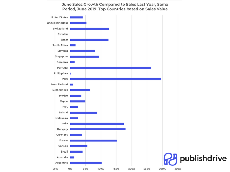 PublishDrive's June 2020 book sales growth compared to June 2019