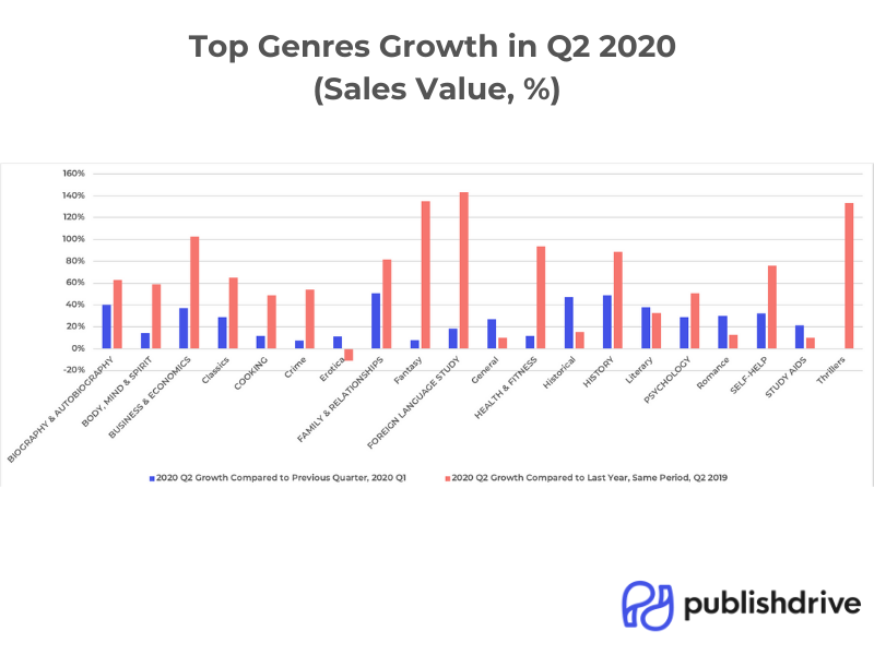 PublishDrive's top book genres growth in Q2 2020