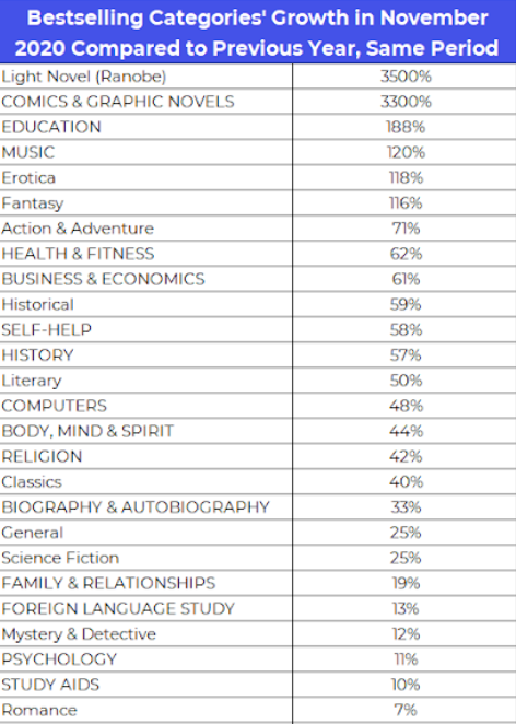 publishdrive_bestselling_book_categories_november_2020