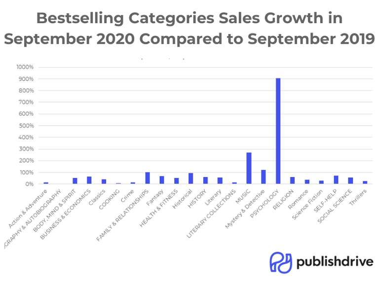 September 2020 Book Sales Update Best Book Genres & More