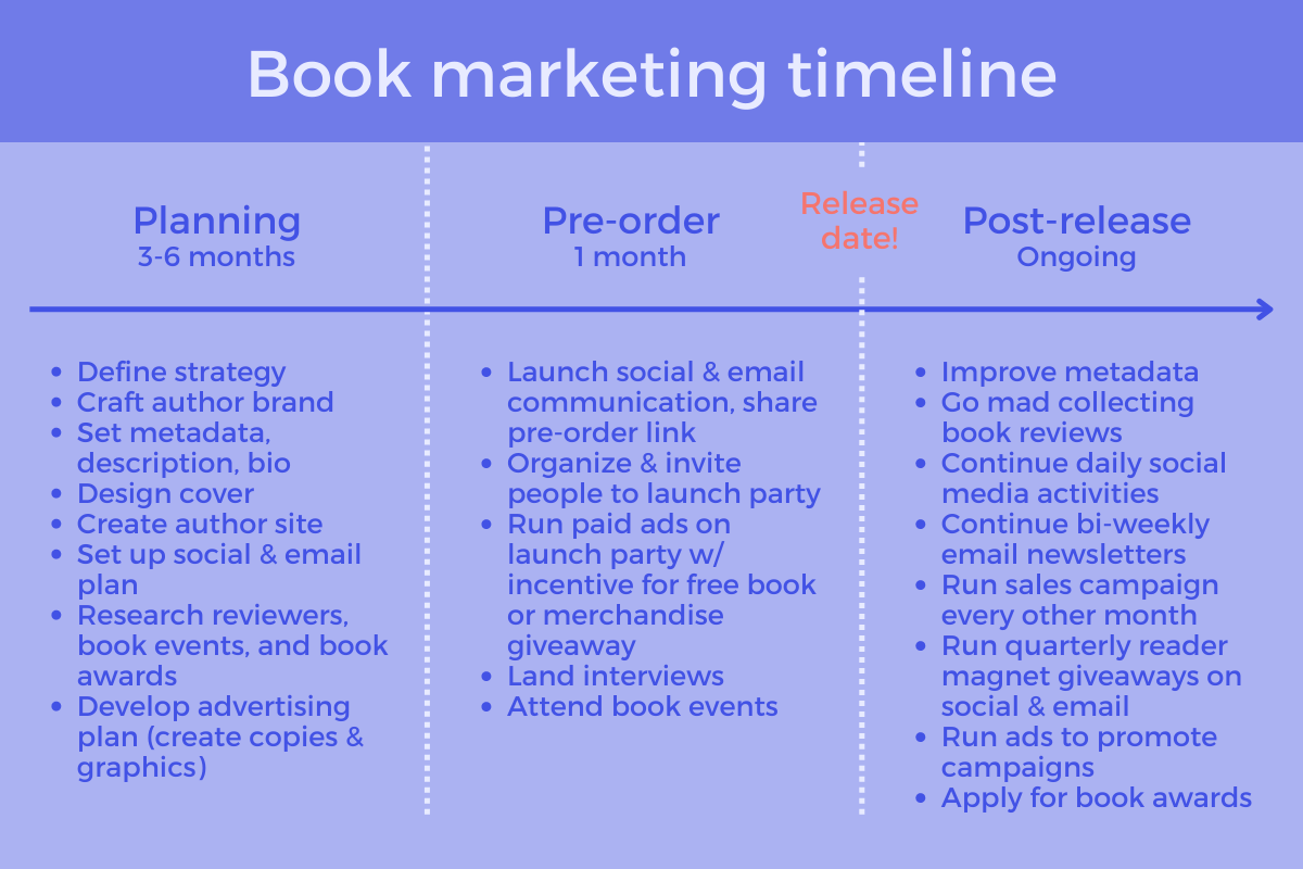 book launch marketing timeline