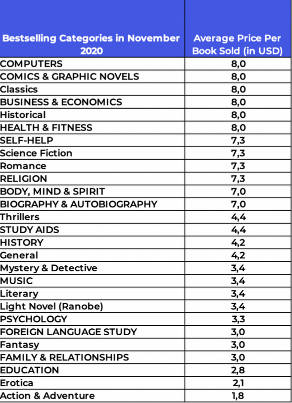 December 2020 Book Sales Update: Best Book Genres & More!