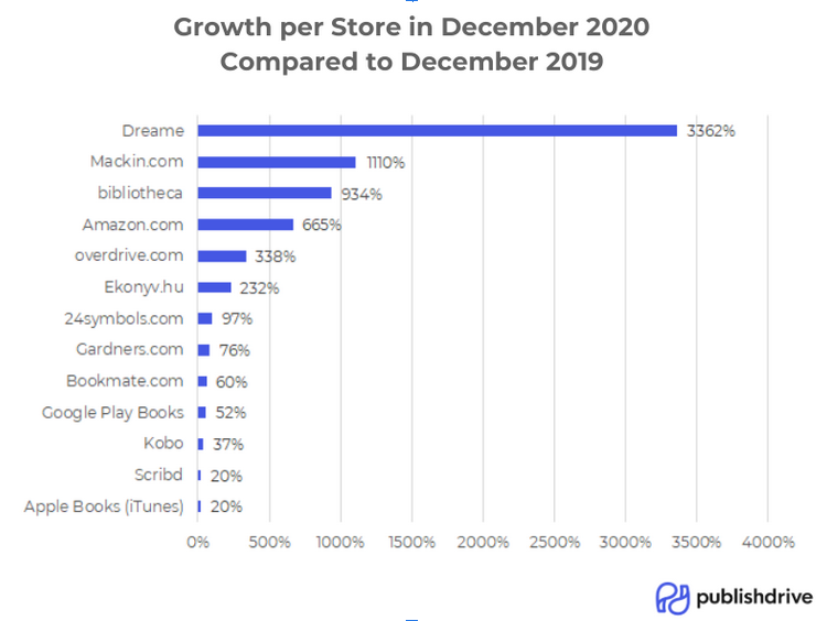 Growth per digital book store between 2019 and 2020