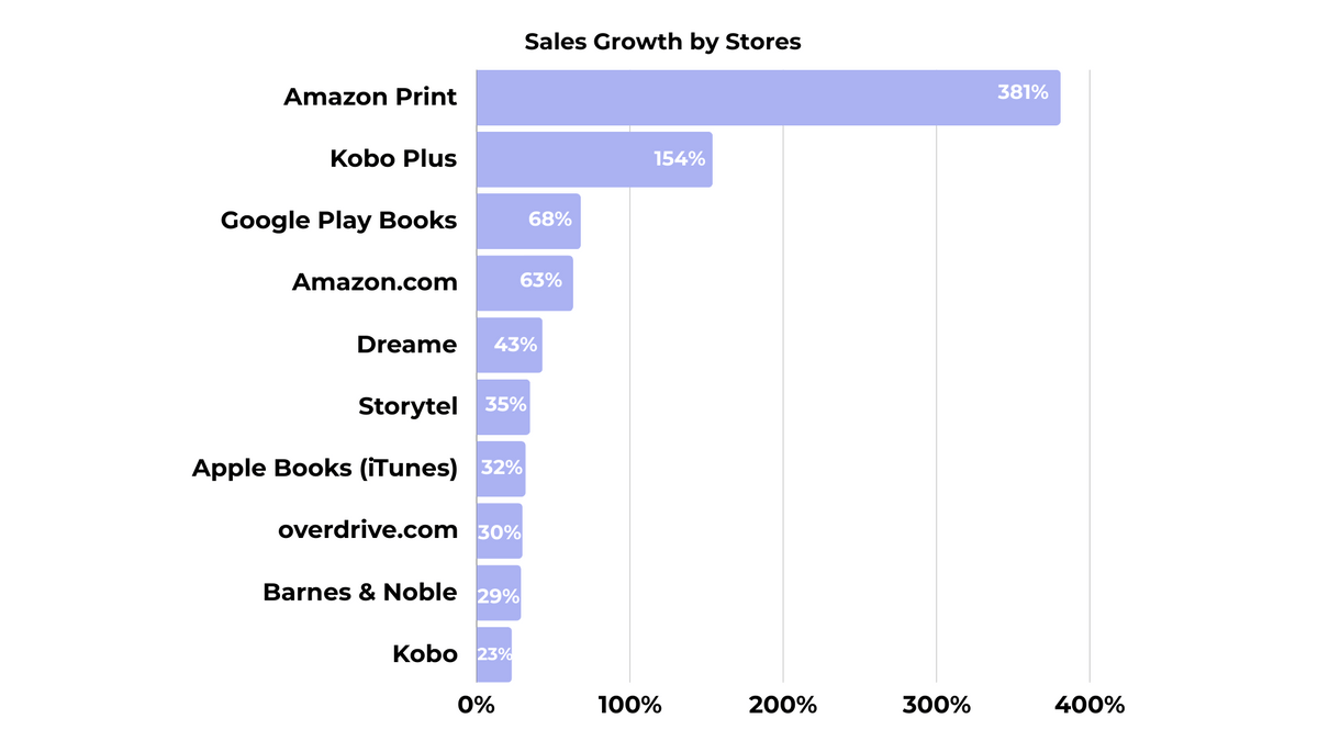 publishdrive book sales growth stores