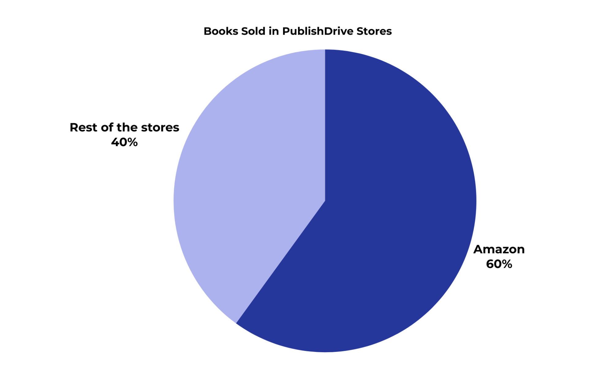 PublishDRive book report share of sale sources