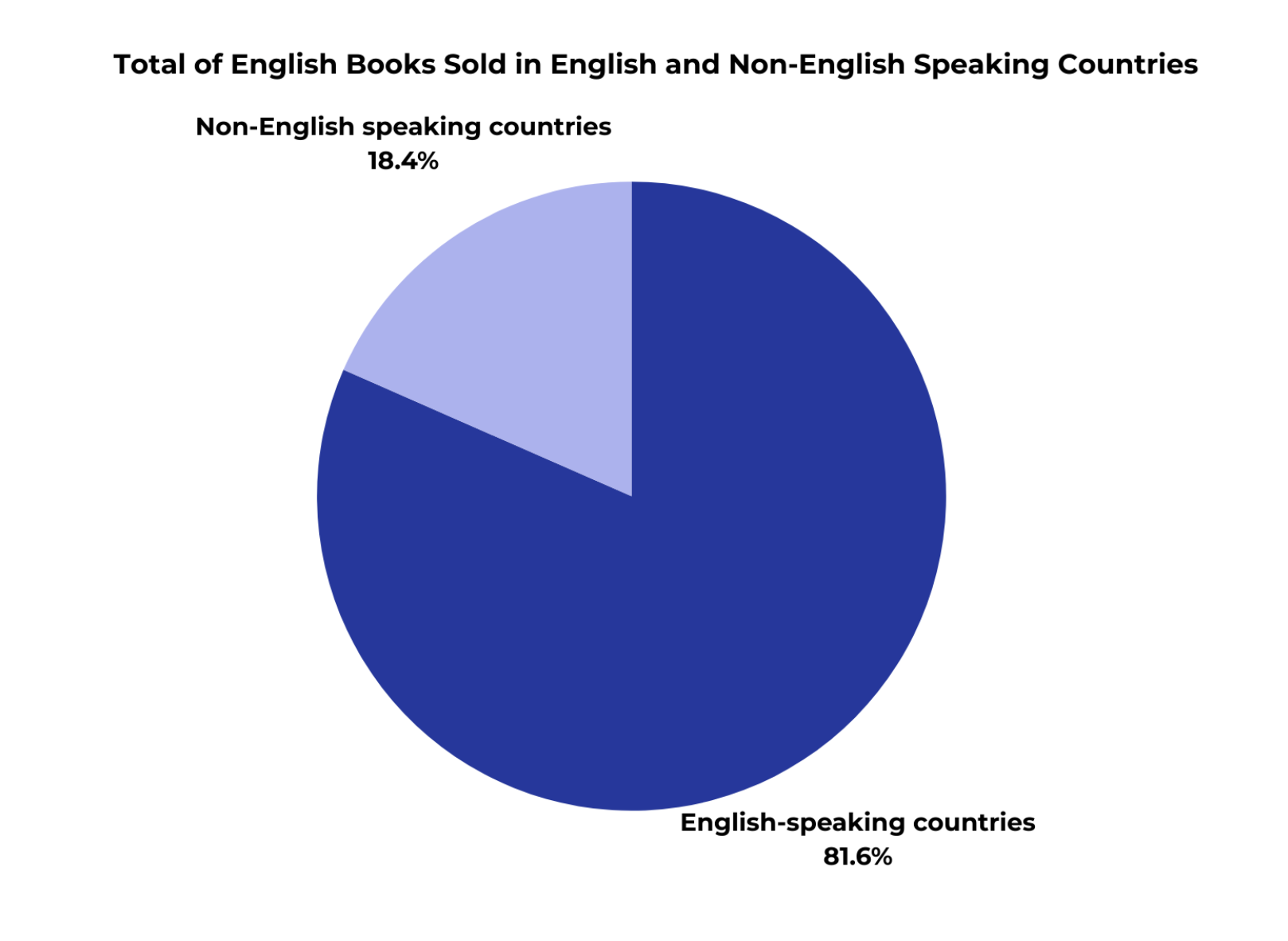 publishdriove book report sales according to language