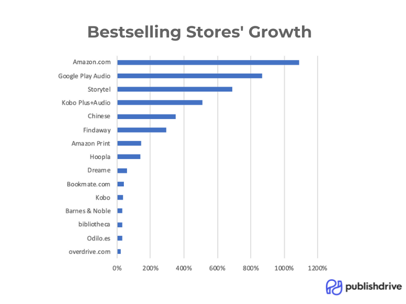 best selling book stores in 2021 stats