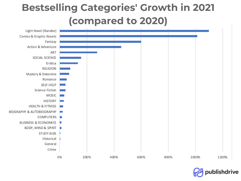 Best selling books by categories