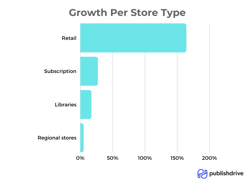 stats for best selling book stores by type