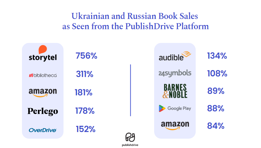 Ukrainian and Russian book sales PublishDrive
