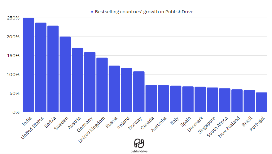 PublishDrive bestselling countries growth
