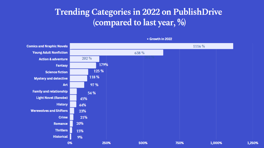 trending categories 2022 PublishDrive