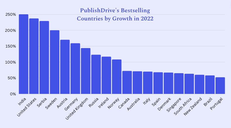 book sales by country