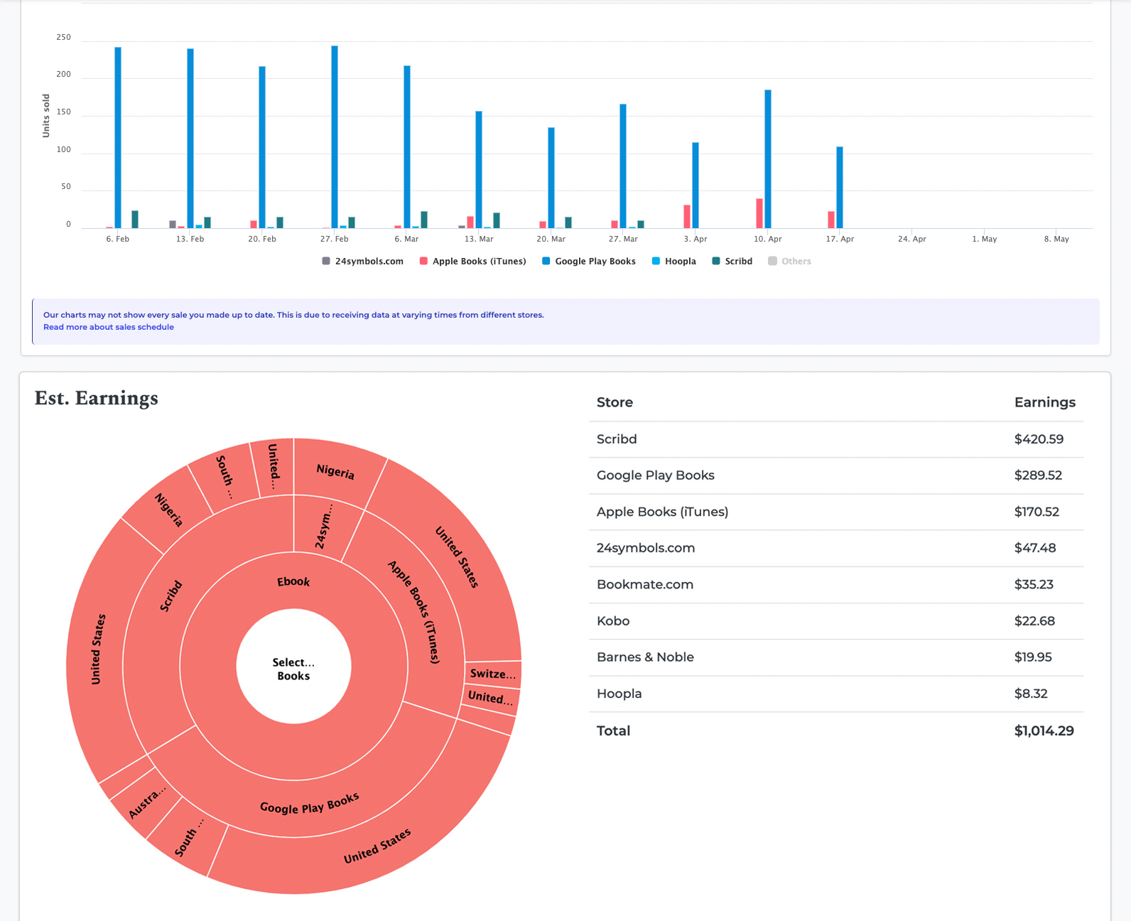 est. earnings sales analytics