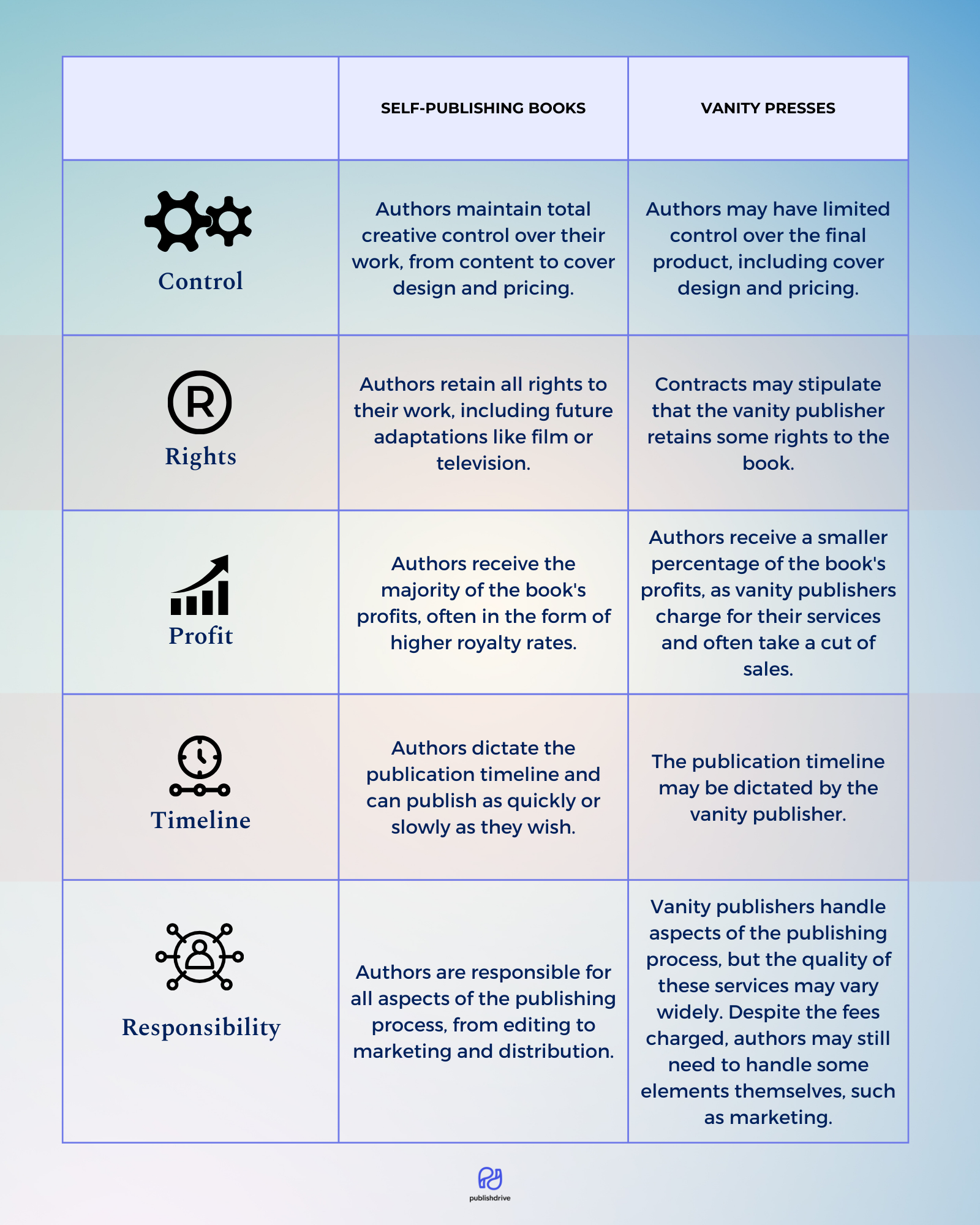 Traditional Publishing, Vanity Publishing and SelfPublishing Compared