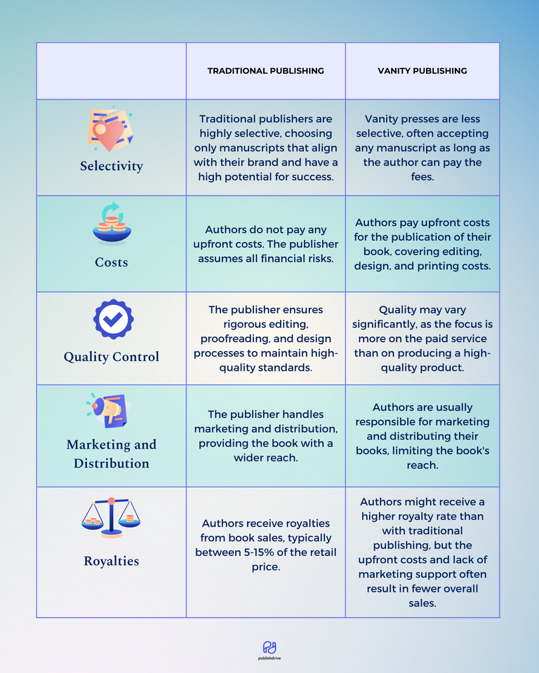 Traditional Publishing, Vanity Publishing and Self-Publishing Compared