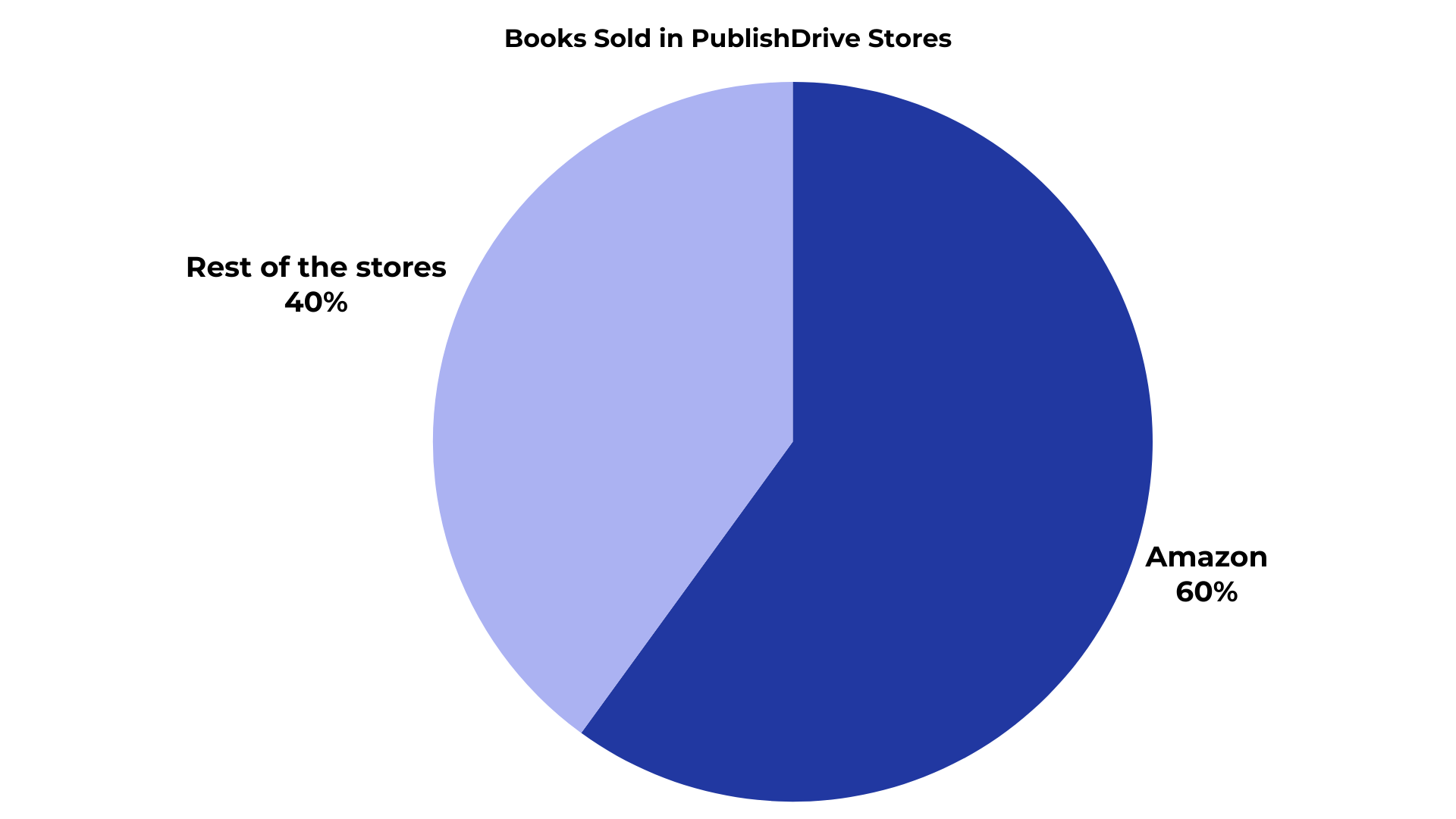 amazon book sales statistics