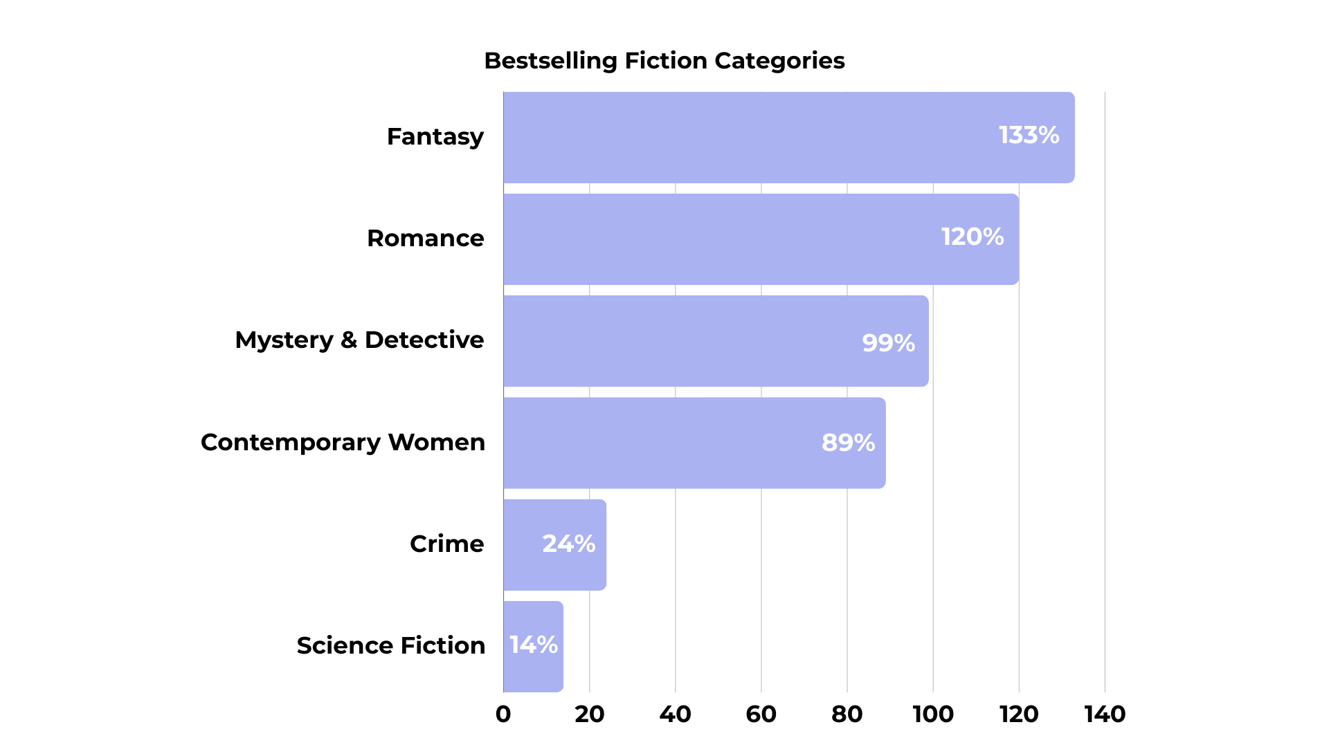 bestselling fiction categories