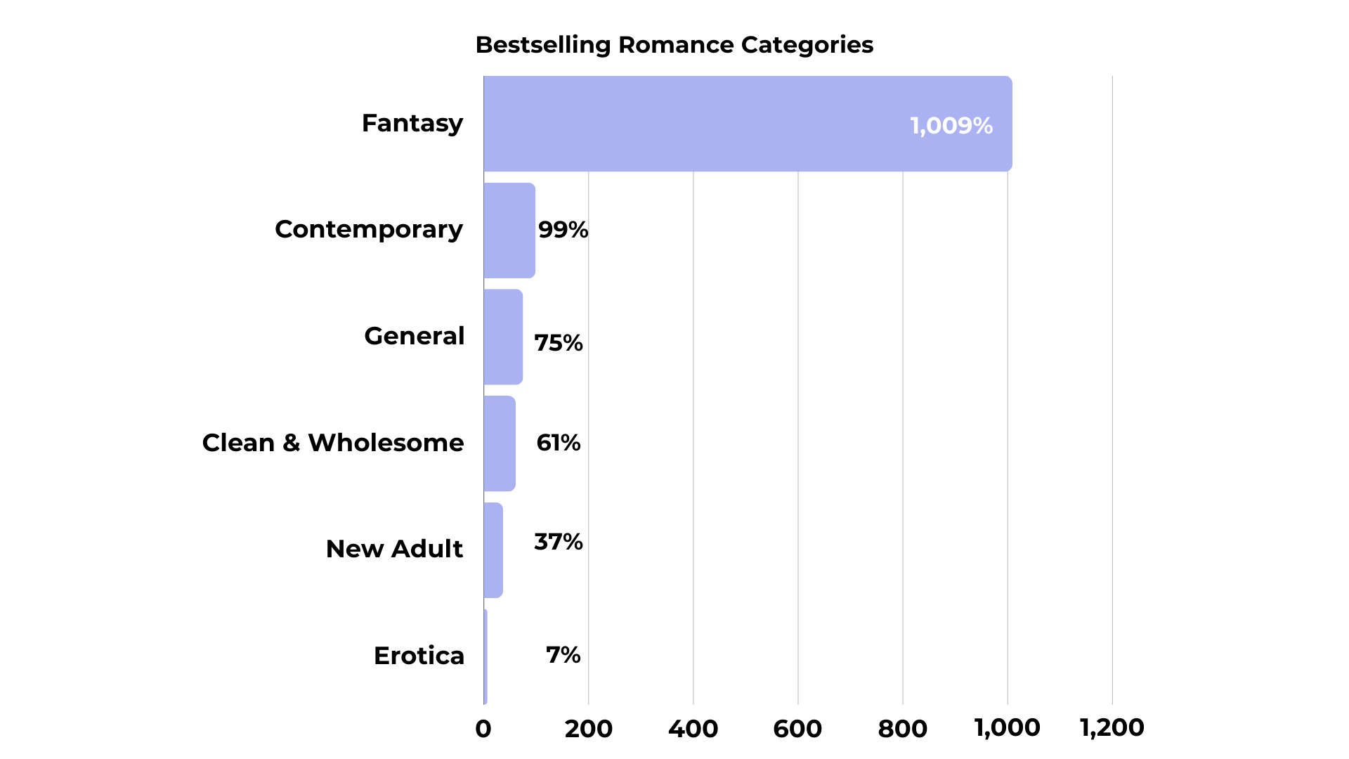 bestselling romance categories