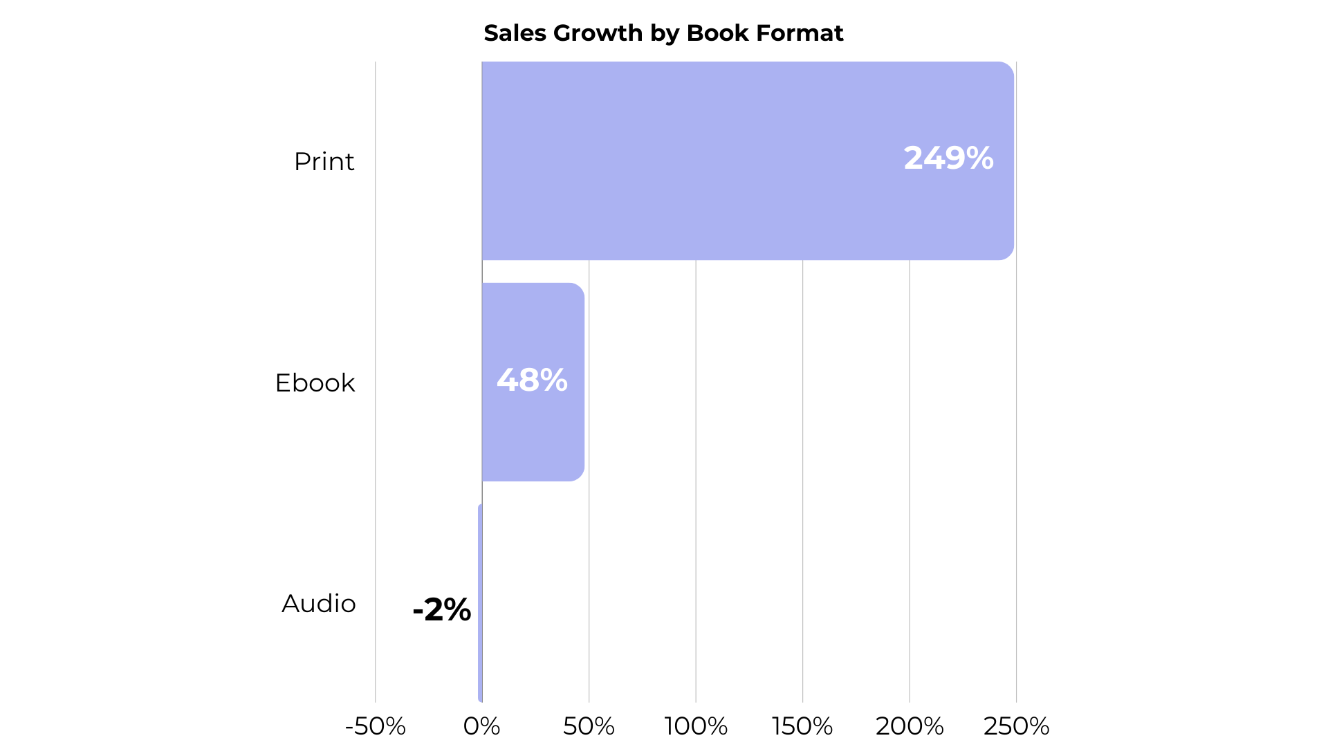 book sales statistics by book format
