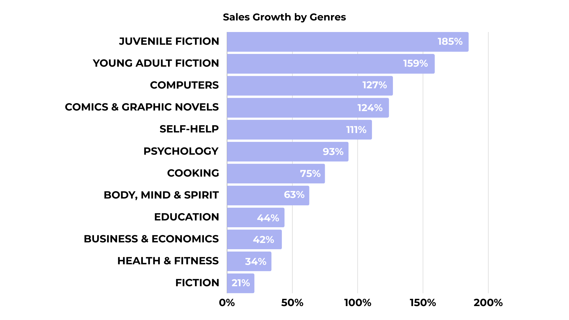 book sales statistics by genre