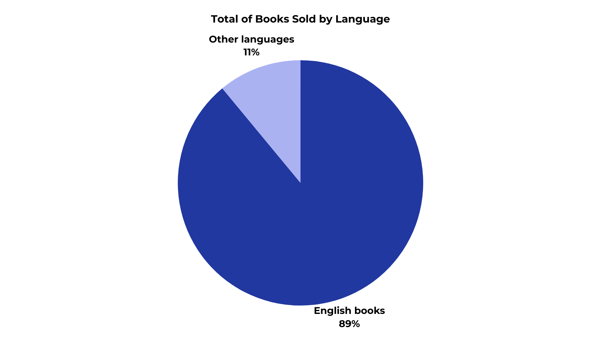 book sales statistics non-english books