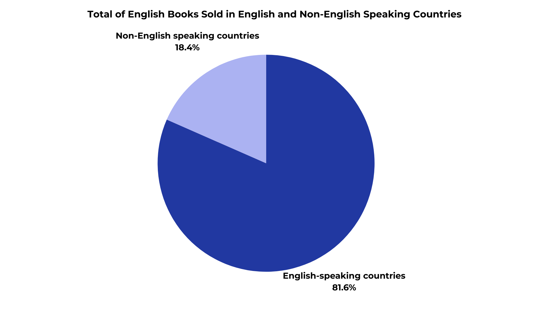 book sales in non-english speaking countries