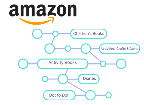 Amazon Categories
