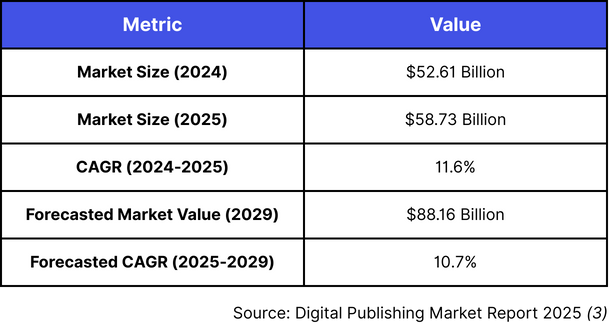 Digital Publishing Market Size & Growth Forecasts (2024-2029)